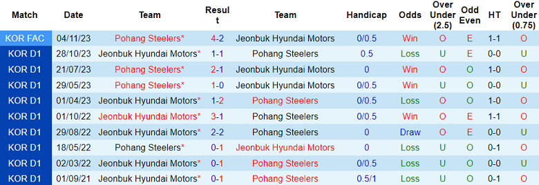Thành tích lịch sử đối đầu Jeonbuk Hyundai vs Pohang Steelers, 17h ngày 14/2 - Ảnh 1