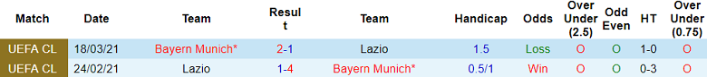 Thành tích lịch sử đối đầu Lazio vs Bayern Munich, 3h ngày 15/2 - Ảnh 1