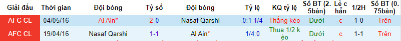 Thành tích lịch sử đối đầu Nasaf Qarshi vs Al Ain, 21h ngày 14/2 - Ảnh 1
