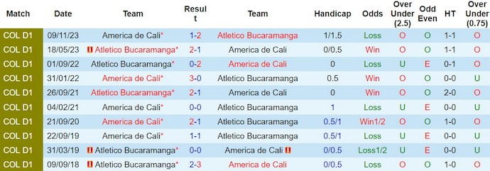Nhận định, soi kèo América de Cali vs Bucaramanga, 8h20 ngày 16/2: Khó thắng - Ảnh 3