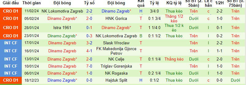 Nhận định, soi kèo Betis vs Dinamo Zagreb, 3h ngày 16/2: Tạm thời dẫn trước - Ảnh 2