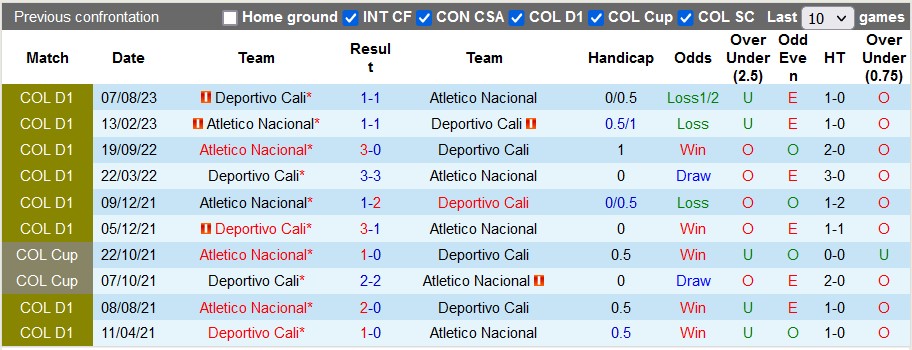 Nhận định, soi kèo Deportivo Cali vs Atlético Nacional, 8h20 ngày 17/2 - Ảnh 3