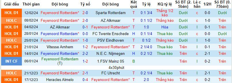 Nhận định, soi kèo Feyenoord vs Roma, 0h45 ngày 16/2: Kết thúc tuần trăng mật - Ảnh 1