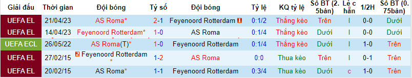 Nhận định, soi kèo Feyenoord vs Roma, 0h45 ngày 16/2: Kết thúc tuần trăng mật - Ảnh 3