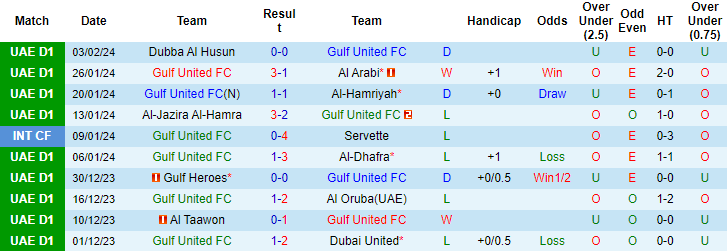 Nhận định, soi kèo Gulf United vs Masafi, 20h25 ngày 15/2: Tin ở khách - Ảnh 1