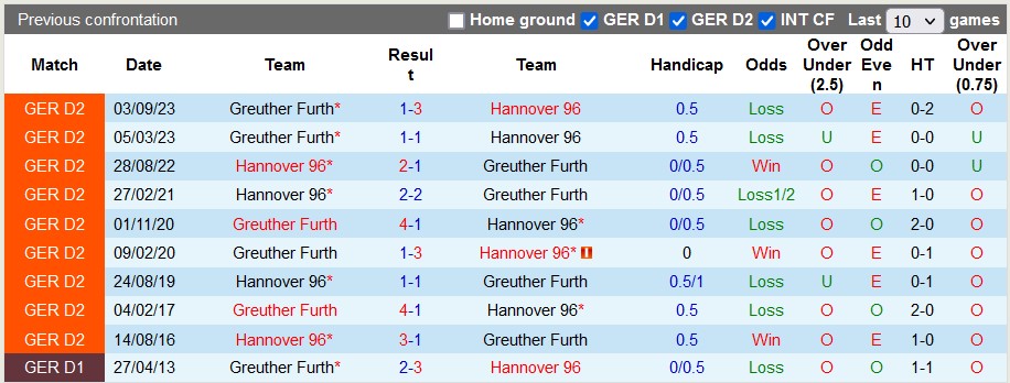 Nhận định, soi kèo Hannover vs Furth, 0h30 ngày 17/2: Tiếp tục hưng phấn - Ảnh 3