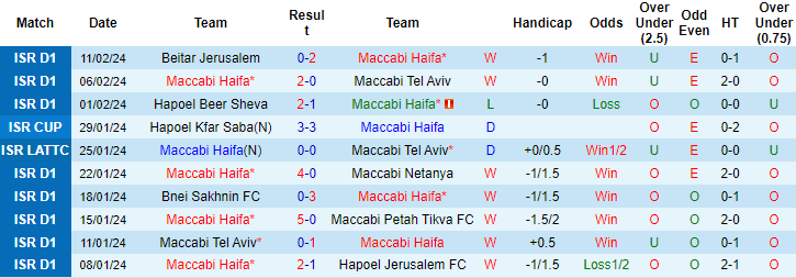 Nhận định, soi kèo Maccabi Haifa vs KAA Gent, 3h ngày 16/2: Bất ngờ tỷ lệ - Ảnh 1