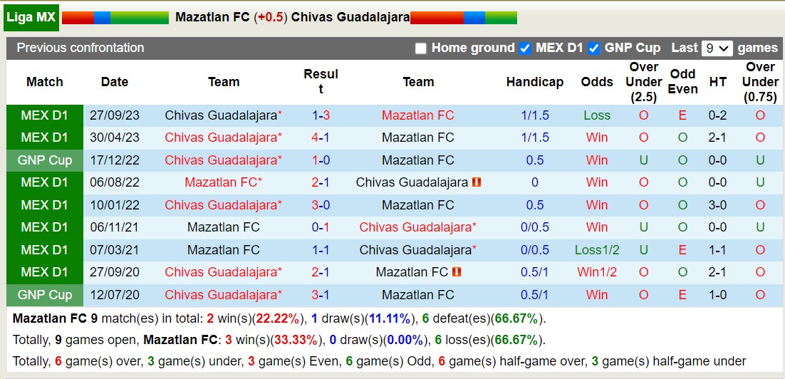 Nhận định, soi kèo Mazatlán vs Guadalajara Chivas, 10h ngày 17/2: Khách lấn át chủ - Ảnh 3