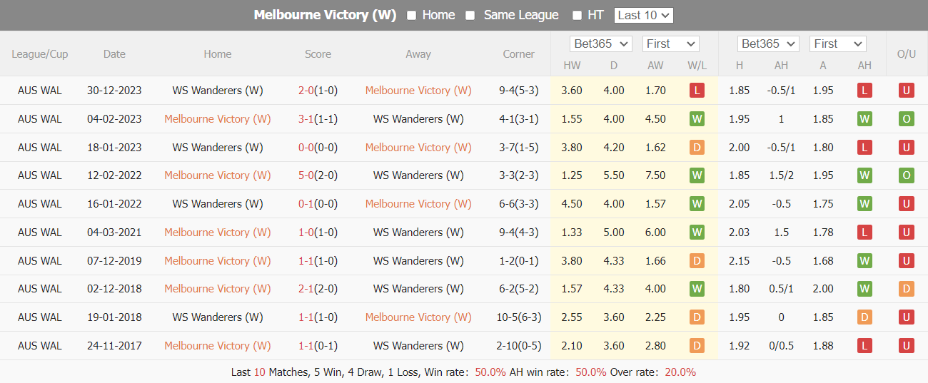 Nhận định, soi kèo Nữ Melbourne Victory vs Nữ WS Wanderers, 15h ngày 16/2: Cân tài cân sức - Ảnh 3