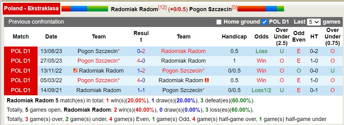 Nhận định, soi kèo Radomiak vs Pogon, 0h ngày 17/2: Không cùng đẳng cấp - Ảnh 3