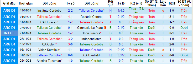 Nhận định, soi kèo Talleres vs Argentinos Juniors, 7h30 ngày 16/2:  Chia điểm đáng tiếc - Ảnh 1