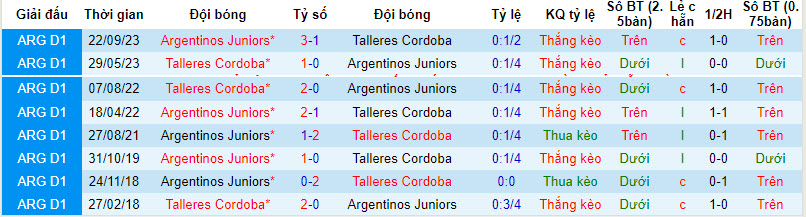Nhận định, soi kèo Talleres vs Argentinos Juniors, 7h30 ngày 16/2:  Chia điểm đáng tiếc - Ảnh 3