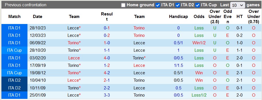 Nhận định, soi kèo Torino vs Lecce, 1h ngày 17/2: Khác biệt ở sân bãi - Ảnh 3