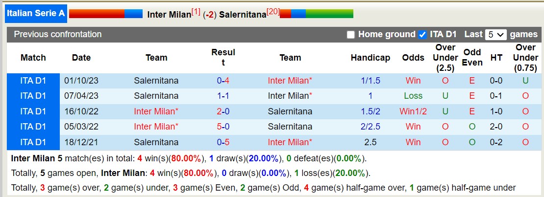 Soi kèo hiệp 1 Inter Milan vs Salernitana, 3h ngày 17/2 - Ảnh 6