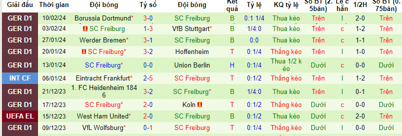 Soi kèo hiệp 1 Lens vs Freiburg, 3h ngày 16/2 - Ảnh 2