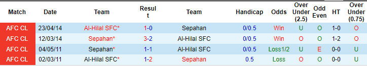 Soi kèo hiệp 1 Sepahan vs Al Hilal, 23h ngày 15/2 - Ảnh 3