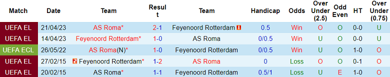 Thành tích lịch sử đối đầu Feyenoord vs Roma, 0h45 ngày 16/2 - Ảnh 1