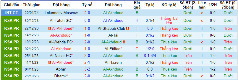 Nhận định, soi kèo Akhdood vs Al Ahli, 0h ngày 17/2: Đứt chuỗi toàn thắng - Ảnh 1