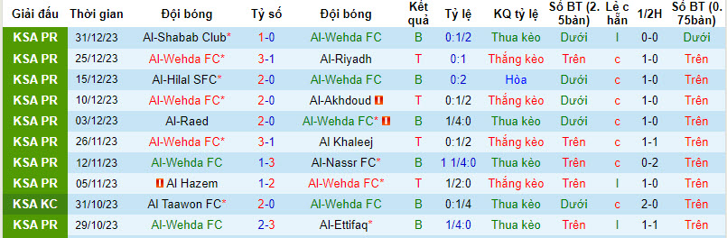Nhận định, soi kèo Al Wehda vs Al Ta'i, 0h ngày 17/2: Chìm sâu trong khủng hoảng - Ảnh 2
