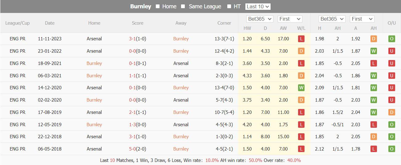 Nhận định, soi kèo Burnley vs Arsenal, 22h ngày 17/2: Tiếp đà thăng hoa - Ảnh 4