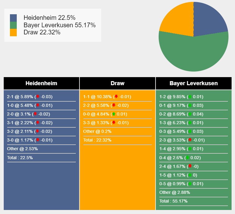 Nhận định, soi kèo Heidenheim vs Leverkusen, 21h30 ngày 17/2: Thêm kỷ lục mới - Ảnh 7