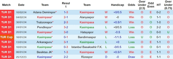 Nhận định, soi kèo Kasımpaşa vs Fatih, 0h ngày 17/2: Vào Top 4 - Ảnh 1