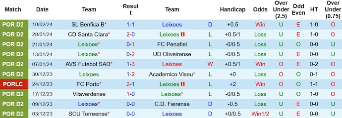 Nhận định, soi kèo Leixões vs Paços Ferreira, 1h ngày 17/2: Khó thắng - Ảnh 1