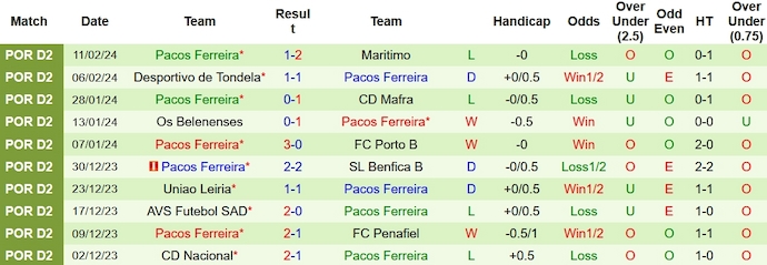 Nhận định, soi kèo Leixões vs Paços Ferreira, 1h ngày 17/2: Khó thắng - Ảnh 2