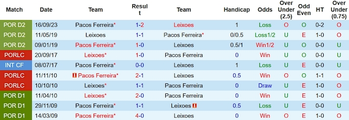 Nhận định, soi kèo Leixões vs Paços Ferreira, 1h ngày 17/2: Khó thắng - Ảnh 3