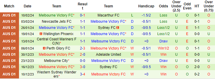 Nhận định, soi kèo Melbourne City vs Melbourne Victory, 15h45 ngày 17/2: Tìm lại niềm vui - Ảnh 2