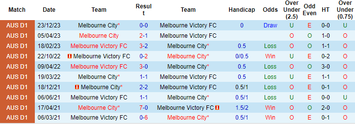 Nhận định, soi kèo Melbourne City vs Melbourne Victory, 15h45 ngày 17/2: Tìm lại niềm vui - Ảnh 3