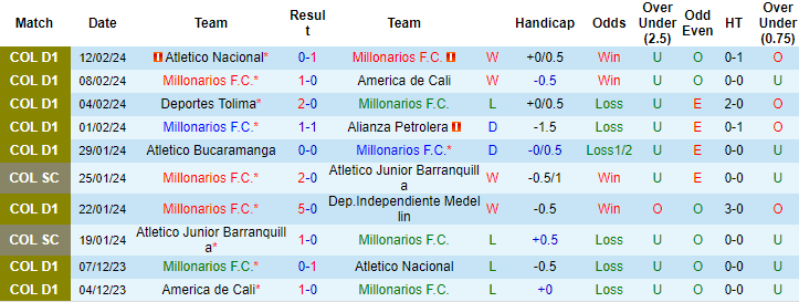 Nhận định, soi kèo Millonarios vs Aguilas Doradas, 6h10 ngày 17/2: Tiếp đà khởi sắc - Ảnh 1