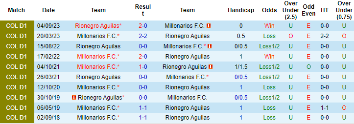 Nhận định, soi kèo Millonarios vs Aguilas Doradas, 6h10 ngày 17/2: Tiếp đà khởi sắc - Ảnh 3