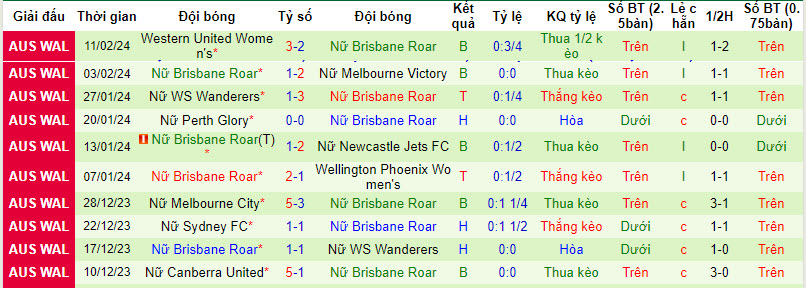 Nhận định, soi kèo nữ Newcastle Jets vs nữ Brisbane Roar, 13h ngày 17/2: Những kẻ cùng khổ - Ảnh 2