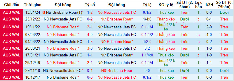 Nhận định, soi kèo nữ Newcastle Jets vs nữ Brisbane Roar, 13h ngày 17/2: Những kẻ cùng khổ - Ảnh 3