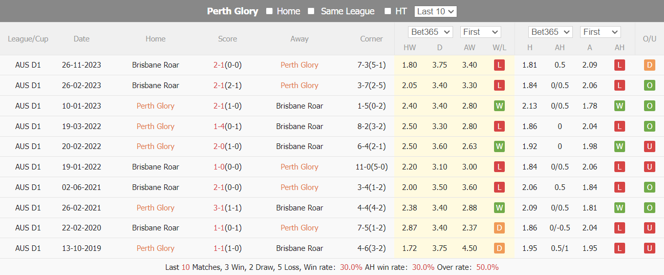 Nhận định, soi kèo Perth Glory vs Brisbane Roar, 17h45 ngày 17/2: Thắng để cải thiện - Ảnh 4