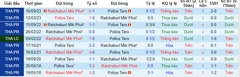 Nhận định, soi kèo Police Tero vs Ratchaburi, 18h30 ngày 17/2: Ranh giới nguy hiểm - Ảnh 3