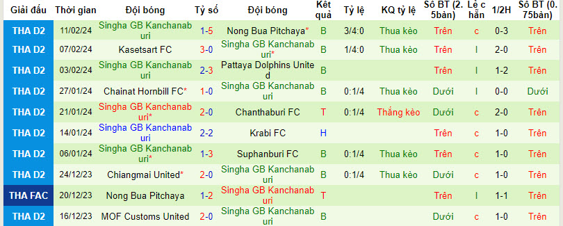 Nhận định, soi kèo Samut Prakan vs Kanchanaburi, 19h ngày 16/2: Lấy lại tự tin - Ảnh 2