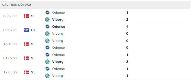 Nhận định, soi kèo Viborg vs Odense, 1h ngày 17/2: Thành trì vững chắc - Ảnh 3