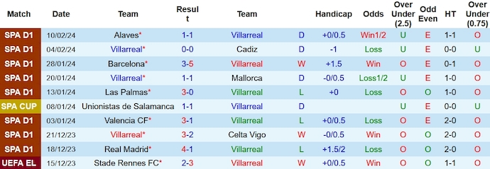 Nhận định, soi kèo Villarreal vs Getafe, 3h ngày 17/2: Phong độ sa sút - Ảnh 1