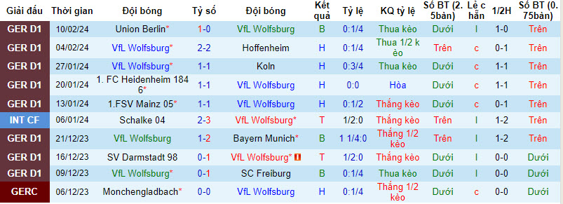 Nhận định, soi kèo Wolfsburg vs Dortmund, 21h30 ngày 17/2: Củng cố top 4 - Ảnh 1