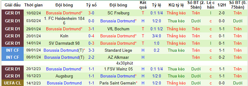 Nhận định, soi kèo Wolfsburg vs Dortmund, 21h30 ngày 17/2: Củng cố top 4 - Ảnh 2