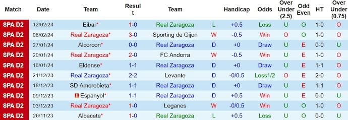 Nhận định, soi kèo Zaragoza vs Cartagena, 2h30 ngày 17/2: Thoát hiểm - Ảnh 1