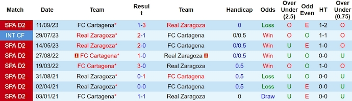 Nhận định, soi kèo Zaragoza vs Cartagena, 2h30 ngày 17/2: Thoát hiểm - Ảnh 3