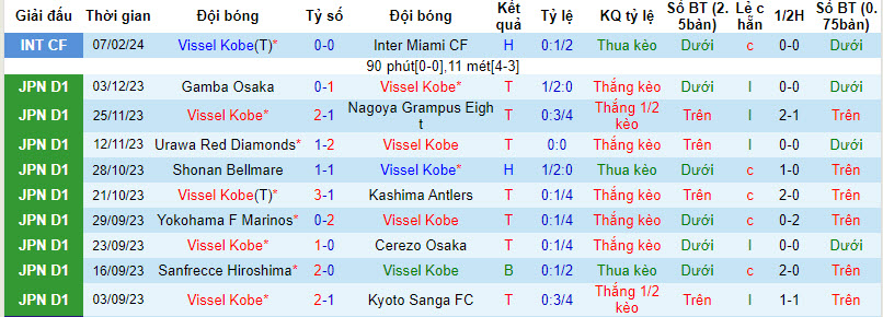 Soi kèo hiệp 1 Vissel Kobe vs Kawasaki Frontale, 11h35 ngày 17/2 - Ảnh 1