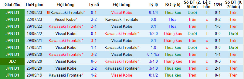 Soi kèo hiệp 1 Vissel Kobe vs Kawasaki Frontale, 11h35 ngày 17/2 - Ảnh 3