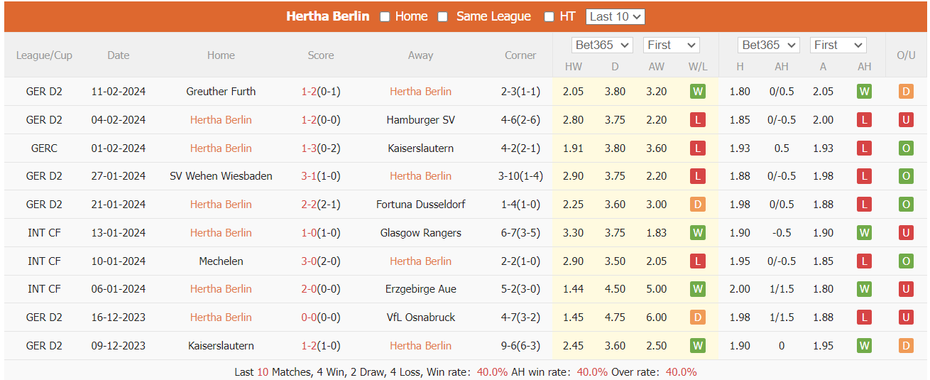 Soi kèo phạt góc Hertha Berlin vs Magdeburg, 0h30 ngày 17/2 - Ảnh 1