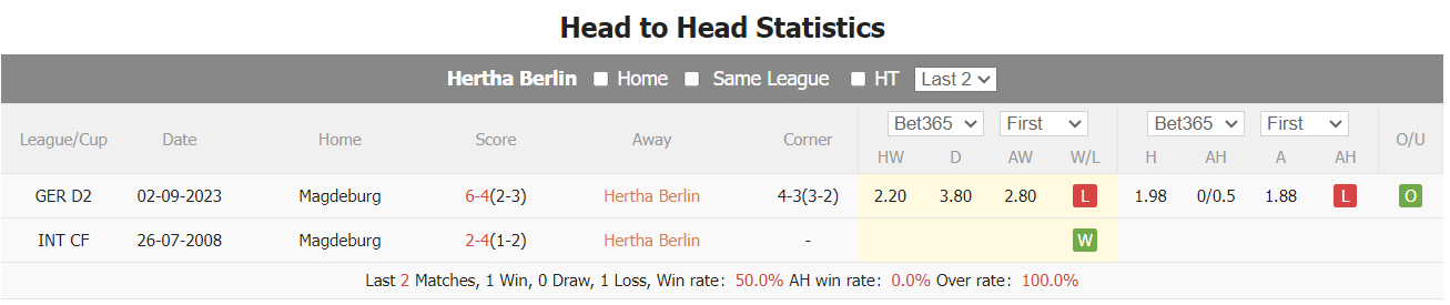 Soi kèo phạt góc Hertha Berlin vs Magdeburg, 0h30 ngày 17/2 - Ảnh 4