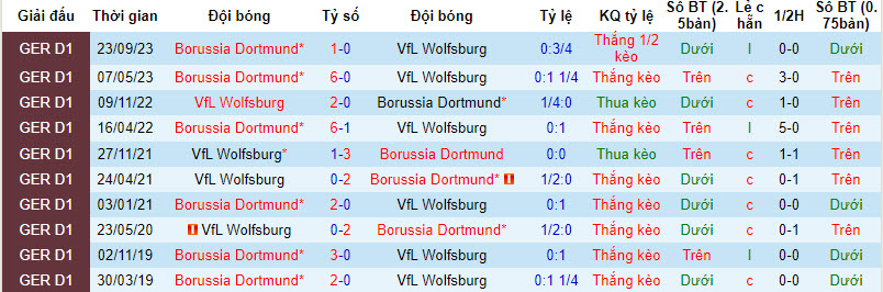 Soi kèo phạt góc Wolfsburg vs Dortmund, 21h30 ngày 17/2 - Ảnh 4