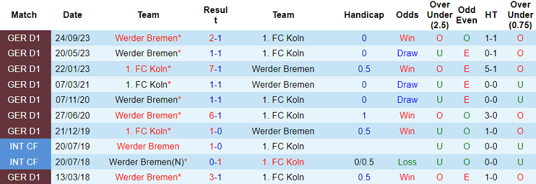 Thành tích lịch sử đối đầu Cologne vs Bremen, 2h30 ngày 17/2 - Ảnh 1